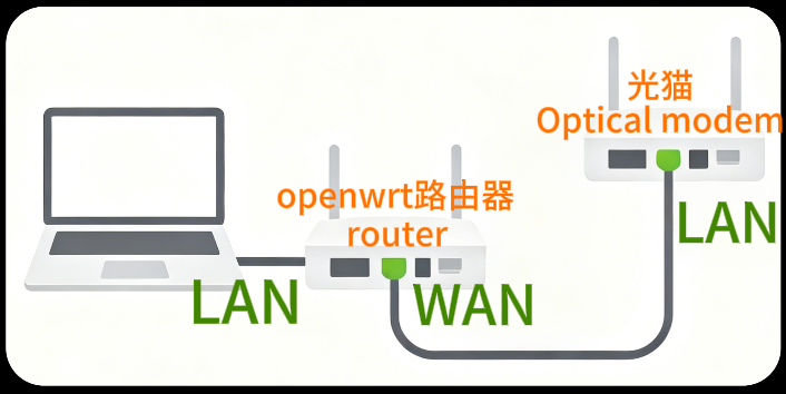 图片[2]-openwrt联网连接网络联网设置教程拨号/连接现有路由/旁路由/专线-勇爱设计Netwrok