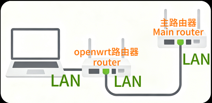 图片[9]-openwrt联网连接网络联网设置教程拨号/连接现有路由/旁路由/专线-勇爱设计Netwrok