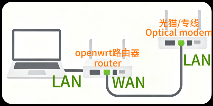 图片[13]-openwrt联网连接网络联网设置教程拨号/连接现有路由/旁路由/专线-勇爱设计Netwrok